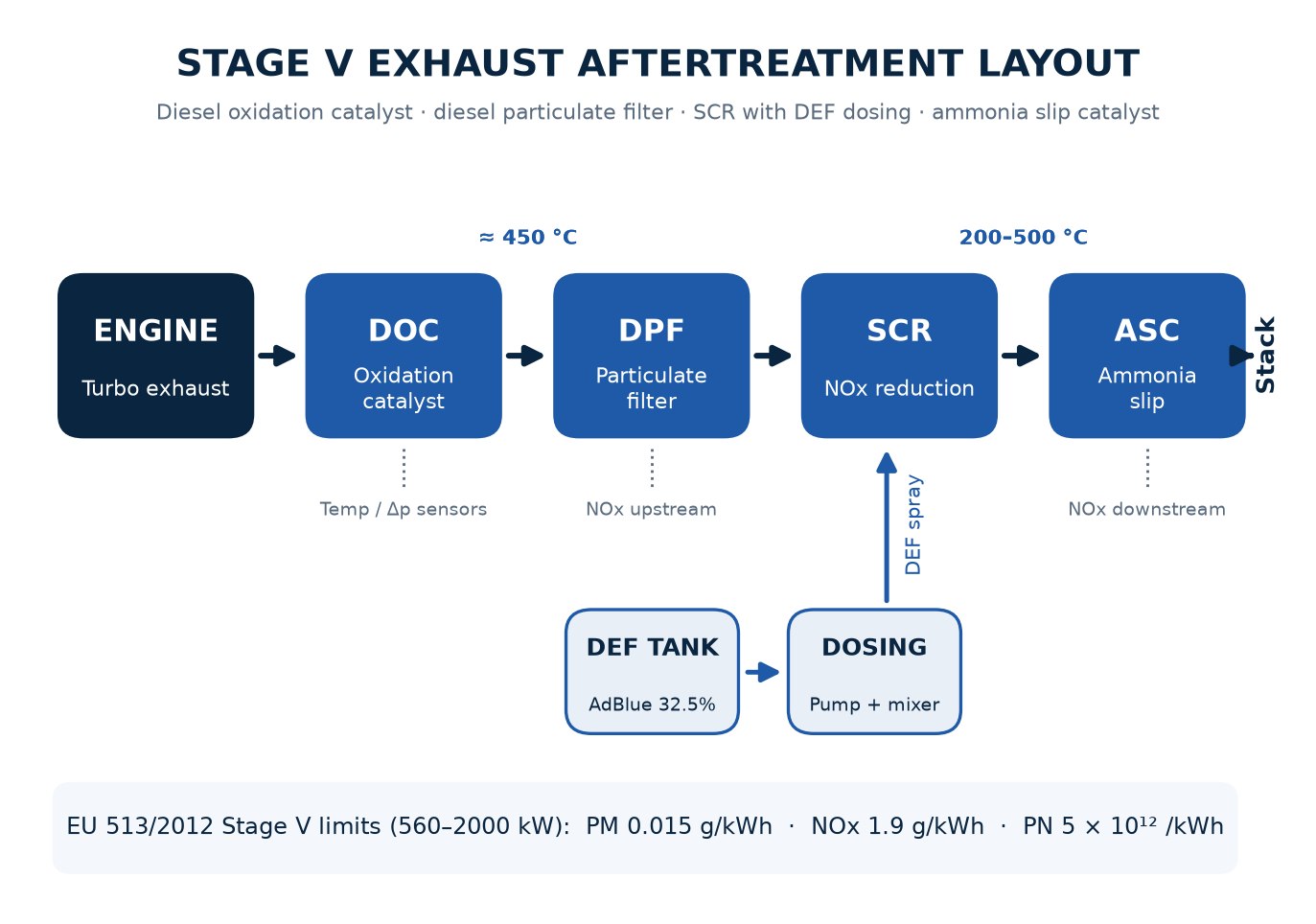 Stage V 后处理系统图 / Stage V aftertreatment layout